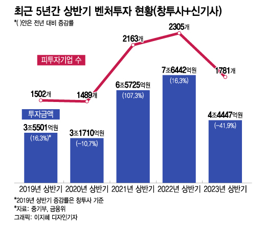 투자혹한기 '돈줄' 마른 스타트업...토큰증권이 물꼬 터줄까