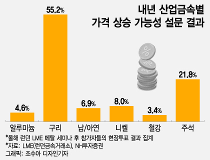 불황에 가장 먼저 가격 뚝…"내년엔 오른다" 전문가들 콕 찍었다