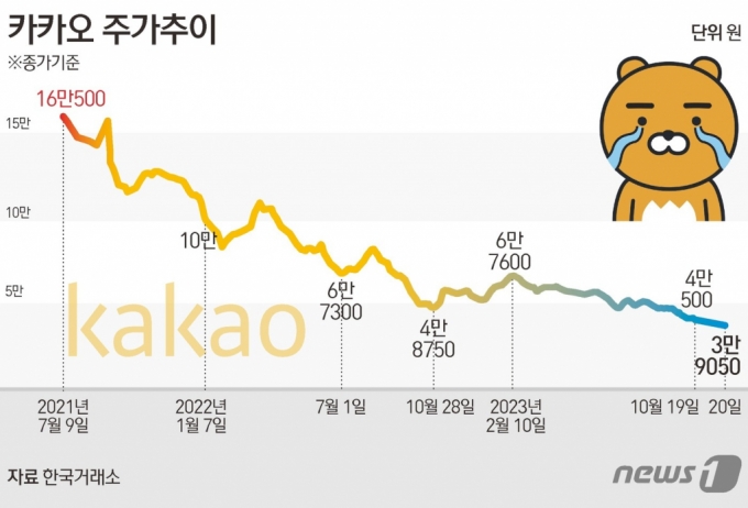 한때 &#039;국민주&#039;로 불리며 17만원선까지 올랐던 카카오가 3만원선까지 추락했다. 20일 카카오는 전일대비 1450원하락한 3만9050원에 거래를 마쳤다.  /사진=뉴스1.