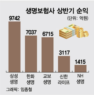 [단독]IFRS17發 '장수 리스크'..보험사별 순익 수천억씩 깎인다