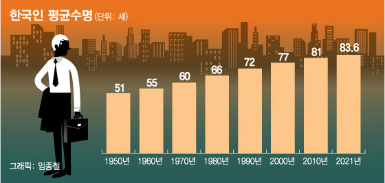 [단독]IFRS17發 '장수 리스크'..보험사별 순익 수천억씩 깎인다