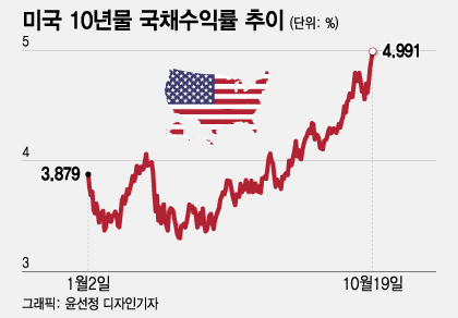 자료: 인베스팅닷컴, 정규거래 종가에서 차이가 있을 수 있음.