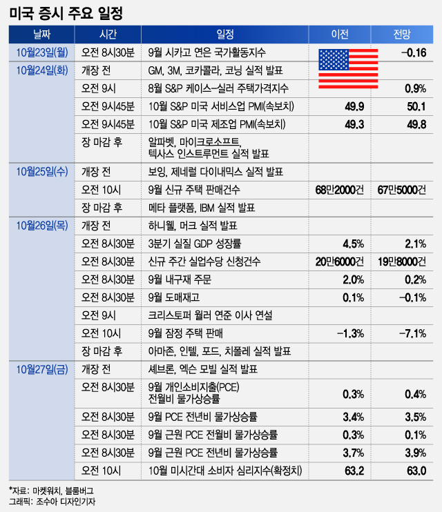 3Q 성장률 4% 넘을까…주목해야 할 4가지 이슈[이번주 美 증시는]