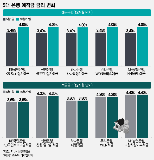 "적금에 돈 묶어둘 필요 없네"…은행들 예금금리만 올리는 이유