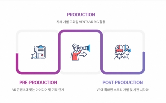 VR 원스톱 시스템. /사진=벤타브이알