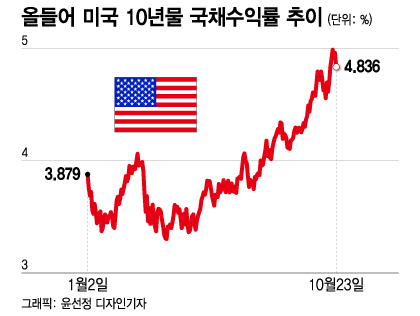 美 10년물 국채, 16년만에 5% 돌파하자 매수세 유입…추가 하락할까