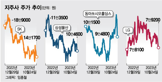 갈 곳 잃은 개미들, 솟아날 구멍?…'구박덩어리' 지주회사 반란