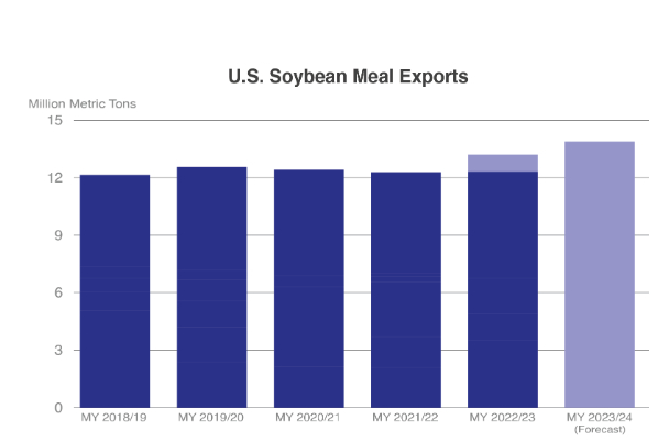 미국 회계연도별 대두박 수출 추이. 2024 회계연도(2023~24)는 추정치 /사진=미국 농무부 홈페이지