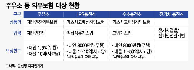 전기차 충전소, 불나면 대형 피해···보험 안되는 사각지대