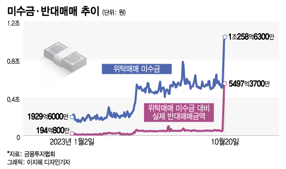 영풍제지 주가조작 사건을 지켜 본 증권사들이 고삐를 바짝 조이고 있다. 24일 금융투자협회에 따르면 위탁매매 미수금 잔고(20일 기준)는 1조259억원, 위탁매매 미수금 대비 실제 반대매매 금액은 5497억원으로 집계됐다. 2006년 관련 통계 집계 시작 이후 역대 최대 규모다. 