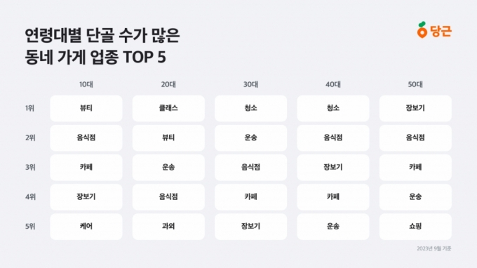 1020은 자기개발·3040은 생활서비스…당근으로 본 동네 단골가게