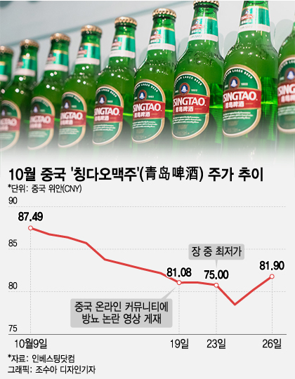 1.2조짜리 오줌? 투자자는 잊었다…칭다오맥주 주가, 다시 올라