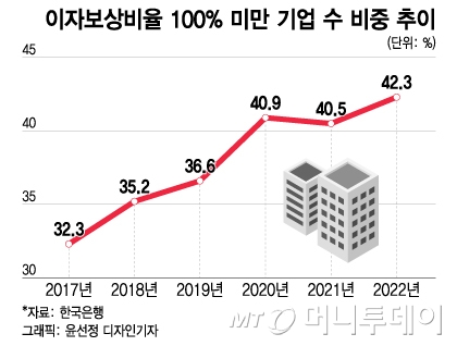 기업 10곳 중 4곳, 번 돈으로 이자 갚기도 버겁다