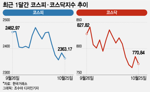 코인 덥석 사지 말고, 주식 섣불리 팔지 말라