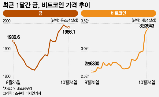 코인 덥석 사지 말고, 주식 섣불리 팔지 말라