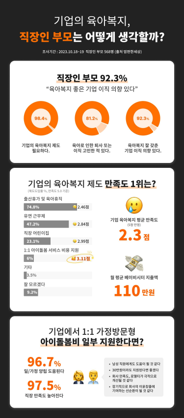 직장인 부모 92% "육아복지 제도 잘 마련된 기업 이직 의향"