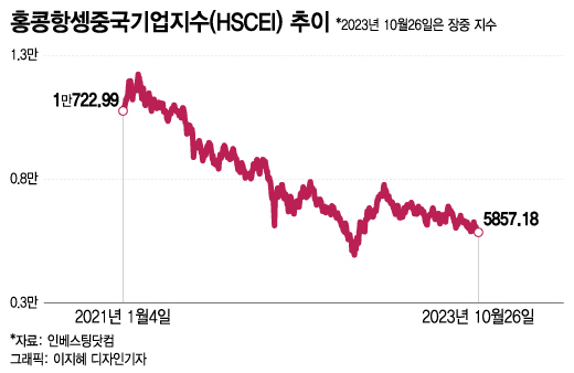 "韓 구조화 증권 외사랑?" 中주식 연계 ELS 14조 손실 위험