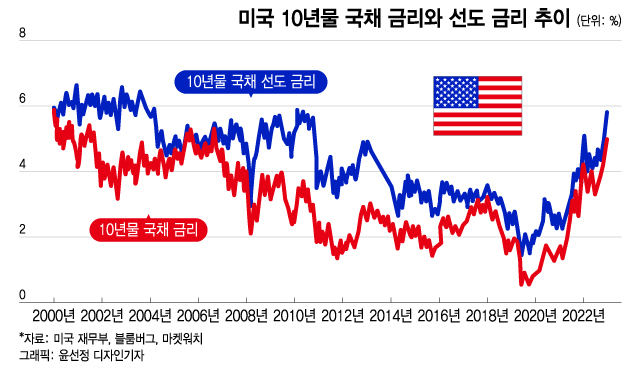 美 국채금리 5.75% 현실화 되나 '공포'