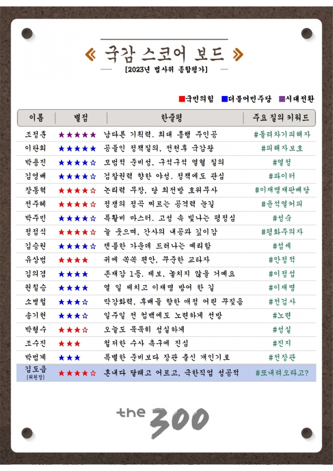 [300스코어보드-법사위(종합)] '이재명 국감' 속 정책 외친 소신