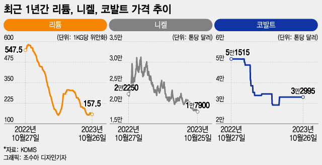 '개미 사랑' 에코프로·포스코의 배신…"이게 다 원자재 때문"