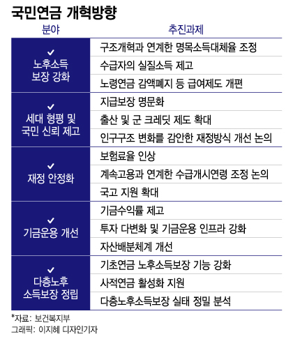 더 내는 '핵심' 빠지고 '재탕'만 가득…헛심만 쓴 연금개혁안