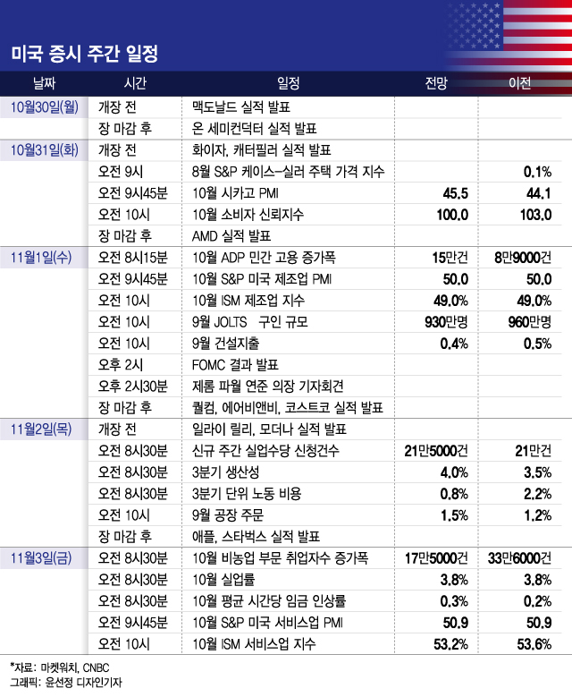 FOMC 결과, 애플 실적, 10월 고용지표에 주목[이번주 美 증시는]