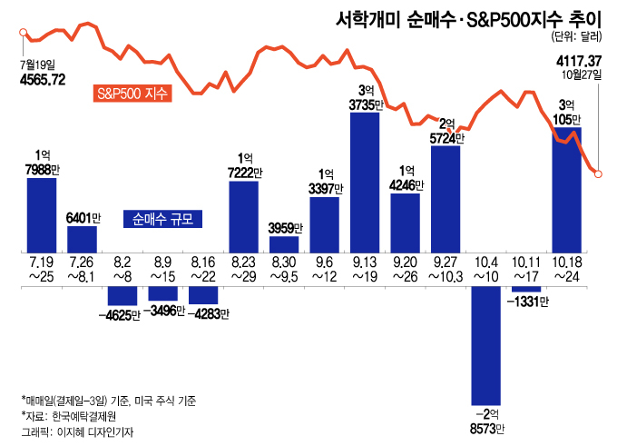 "테슬라 210달러는 못 참지"…상승 베팅 순매수 2.9억불 폭발[서학픽]