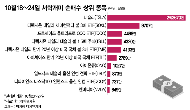 "테슬라 210달러는 못 참지"…상승 베팅 순매수 2.9억불 폭발[서학픽]