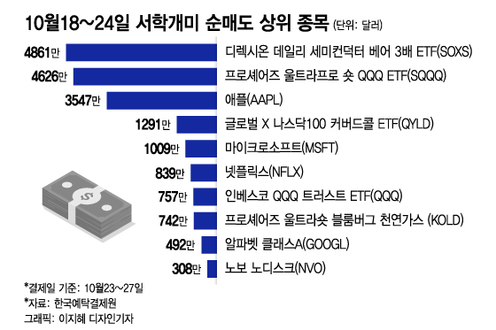 "테슬라 210달러는 못 참지"…상승 베팅 순매수 2.9억불 폭발[서학픽]