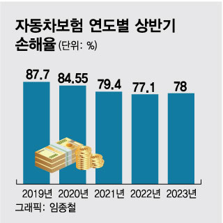 車보험료 인하···이르면 내달 중 결정, 1만원 안팎 인하 유력