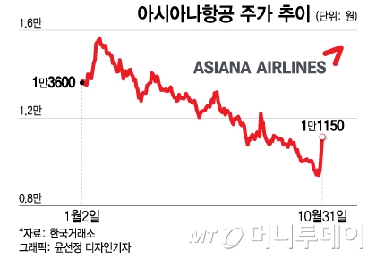 난항 이어지는 대한항공-아시아나 합병…급등한 주가 향방은