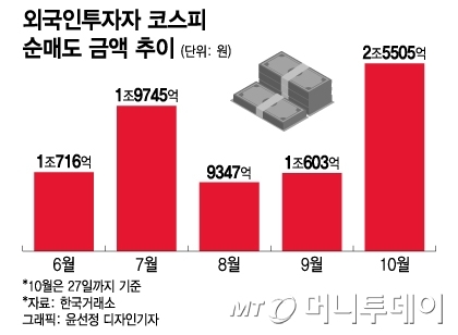 코리아 대탈출…공포의 외인, 이달만 2.5조 던졌다