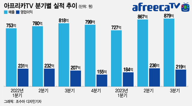 "불황에도 별풍선 팡팡"...아프리카TV, 역대 최대 매출 냈다