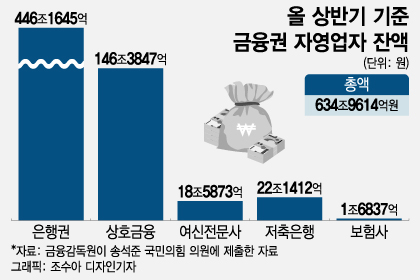 [단독]"국민주택채권 안사도 되는데?" 금감원, 자영업자 대출 전수조사