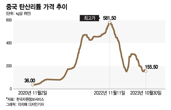 전기차 수요 주춤하자 리튬값 뚝, 中리튬업체 순익은 98%↓