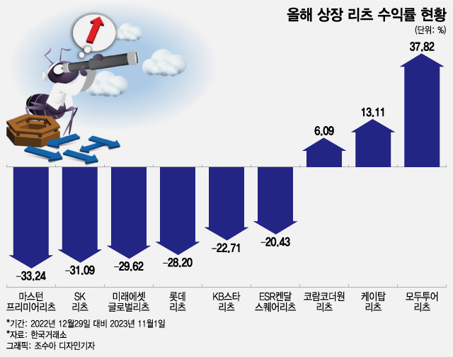 "해외 부동산 좋다 했는데"…고금리에 리츠株 뚝뚝 떨어진다