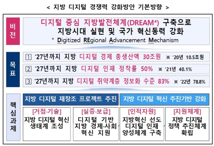 2030년 전국 5곳에 '준(準) 판교급' 디지털 혁신지구 만든다