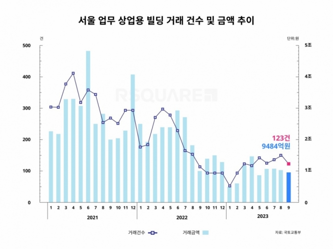 '고금리 여파' 9월 서울 상업용 부동산 거래액 1조원 하회