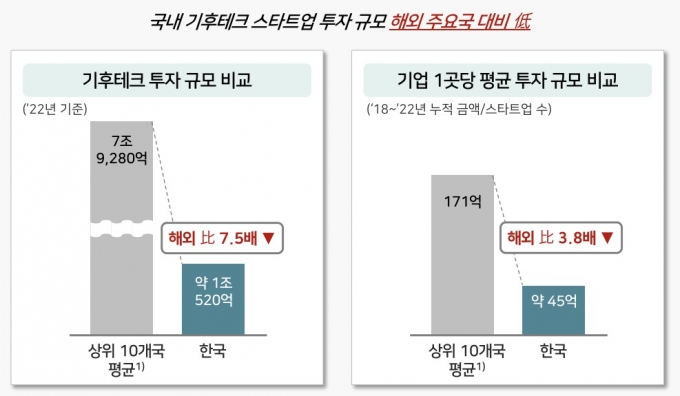 "韓 기후테크 투자 주요국의 13% 불과…정부 주도로 시장 키워야"