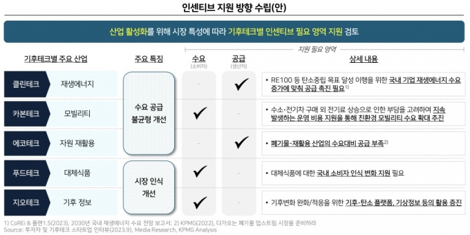 "韓 기후테크 투자 주요국의 13% 불과…정부 주도로 시장 키워야"