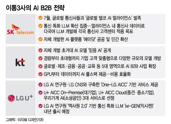 LGU+도 출사표…통신3사 'AI B2B' 시장서 붙는다