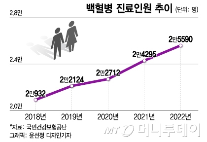 백혈병 환자 4년새 22% 급증…"코로나 백신 부작용 아니야?" 진실은