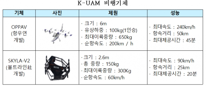 K-UAM 첫 공개비행 나선다…2025년 상용화 날개짓