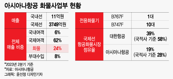 이제 한 고비 넘었다…화물사업 인수자 찾기 '과제', 다음은 美·日