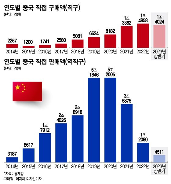 "6조 해외직구 시장 中에 뺏길라..." 견제나선 韓 이커머스