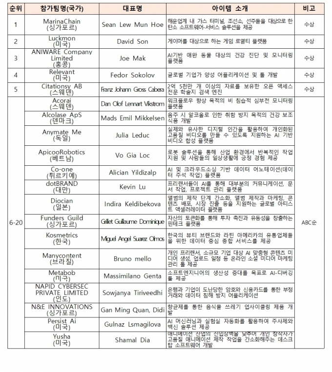 K-스타트업 그랜드 챌린지 2023 선발 명단/사진=중소벤처기업부 