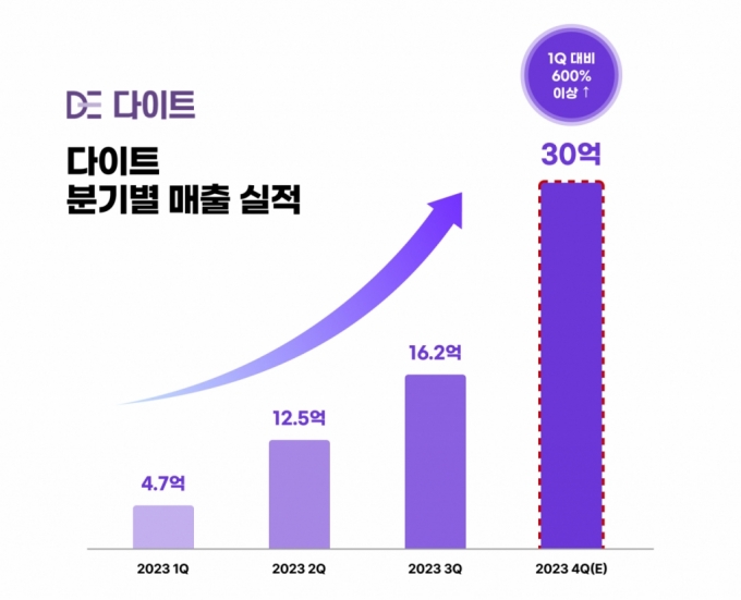 다이트, 국내 최대 다이어트 생태계 만든다…빅데이터 사업 전개