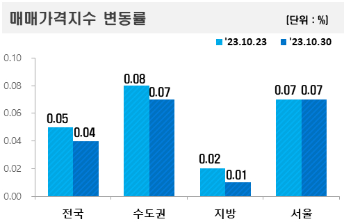 지난달 30일 기준 매매가격지수 변동률 /사진=한국부동산원