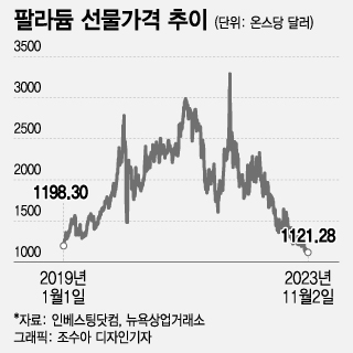 "5년 내 최저가 찍었다"…금보다 빛났던 팔라듐의 추락