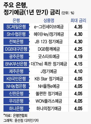 예금 4.35%·적금 13.6% '대박'…"연말, 여윳돈 굴릴 기회"